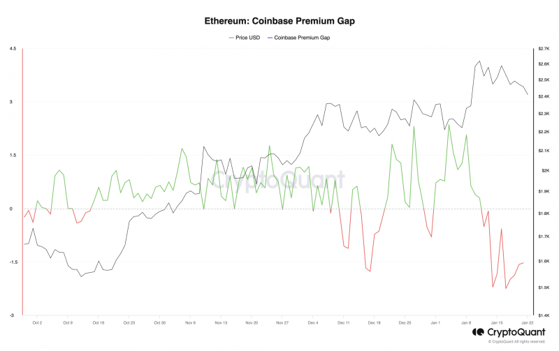 Ethereum Coinbase Premium Gap dips after spot ETF approval