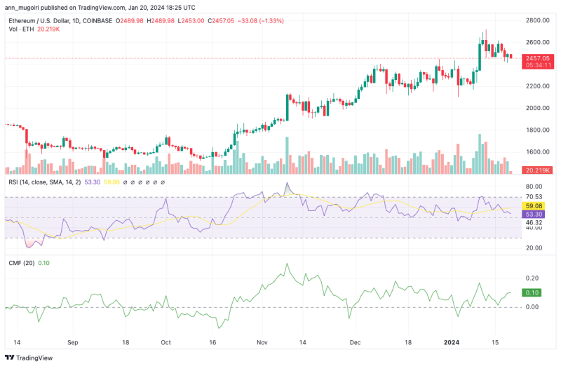 Ethereum Price Prediction: Will $2400 Hold or Fold Amid Current Market Downturn?