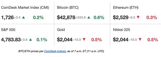 First Mover Americas: Binance Traders Led “Sell-The-Fact” Pullback in Bitcoin 