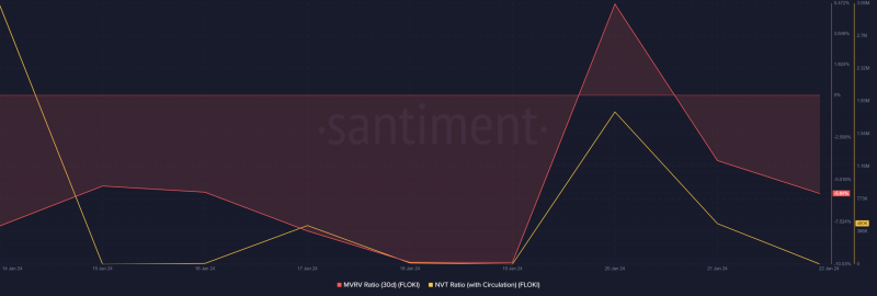 FLOKI’s price drops 6% in 24 hours, but here’s why predictions look bullish