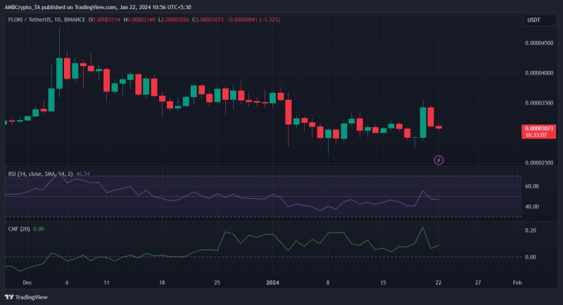 FLOKI’s price drops 6% in 24 hours, but here’s why predictions look bullish