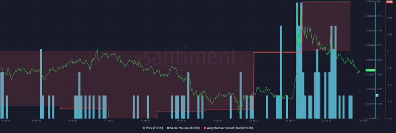 FLOKI’s price drops 6% in 24 hours, but here’s why predictions look bullish