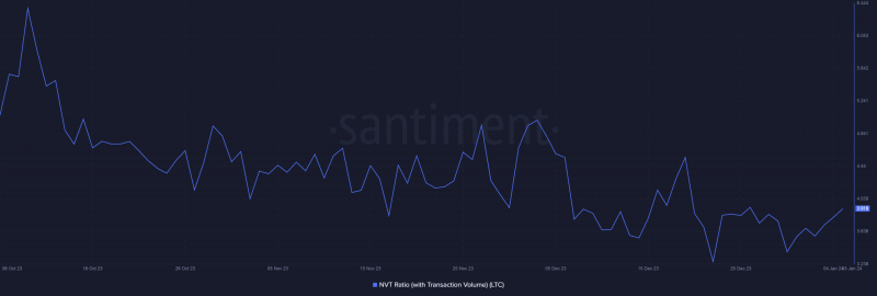 Litecoin surpasses Bitcoin on this front, once again