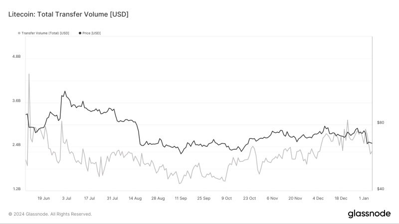 Litecoin surpasses Bitcoin on this front, once again