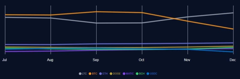 Litecoin surpasses Bitcoin on this front, once again