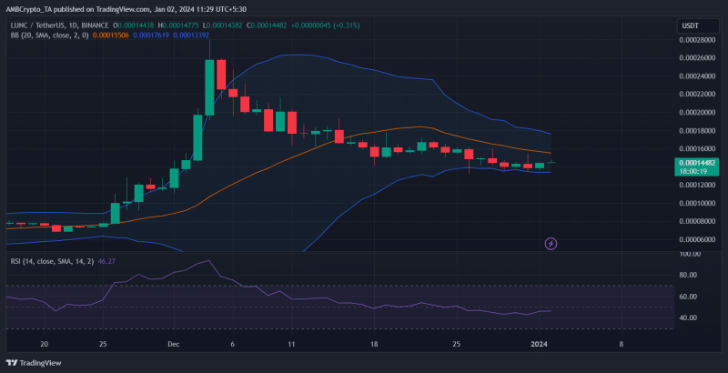 LUNC burns 100M tokens, price rises 6% in 24 hours