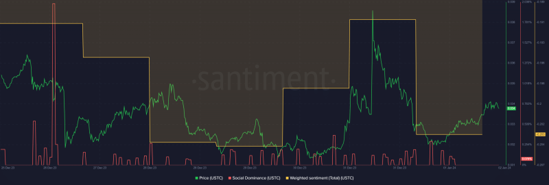 LUNC burns 100M tokens, price rises 6% in 24 hours