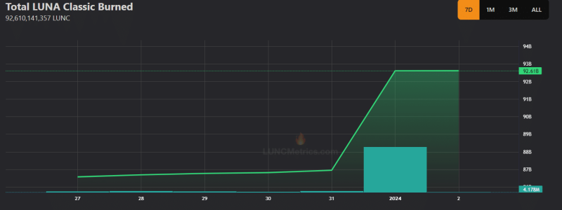 LUNC burns 100M tokens, price rises 6% in 24 hours