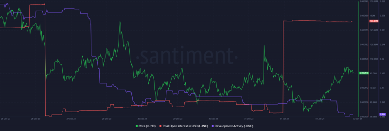 LUNC burns 100M tokens, price rises 6% in 24 hours