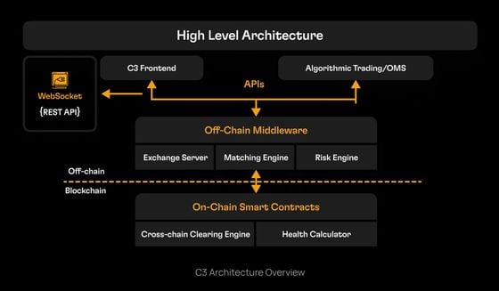 Protocol Village: C3, Crypto Exchange With 'Self-Custodial Approach, Launches Public Mainnet