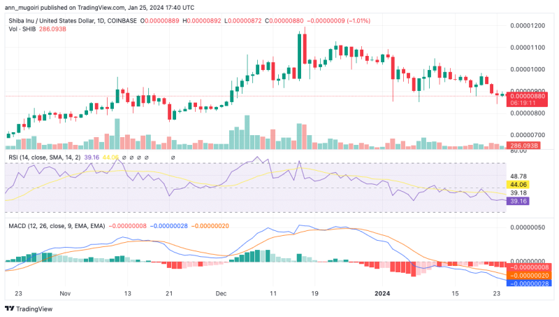 Shiba Inu Price Prediction: Eyeing $0.00001486 Amidst Bullish Falling Wedge Pattern