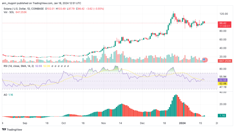 Solana Price Prediction: Is SOL Giving Back The Gains Amidst Uncertain Breakout?