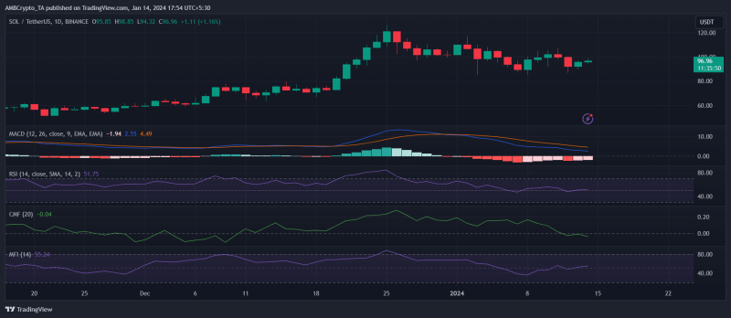 Solana surges by 5% in 24 hours: What’s next – rally or slump?