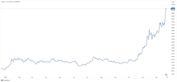 SOLUSD and Friends: Altcoins Experiencing a Resurgene of Investor Interest