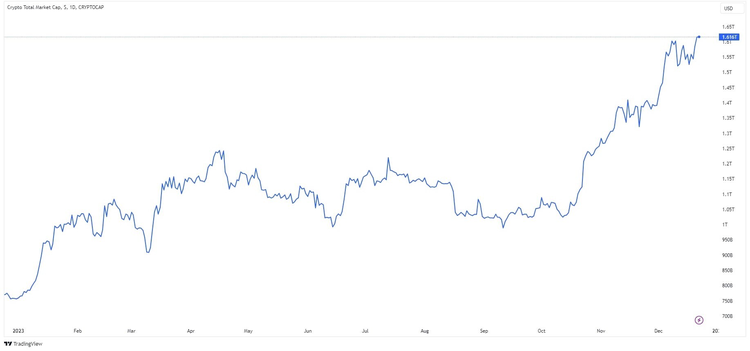 SOLUSD and Friends: Altcoins Experiencing a Resurgene of Investor Interest