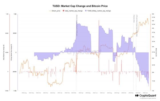 TUSD Loses $1 Peg Amid Binance's FDUSD Focus: Analyst