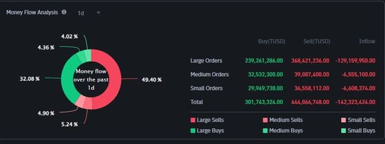 TUSD Loses $1 Peg Amid Binance's FDUSD Focus: Analyst