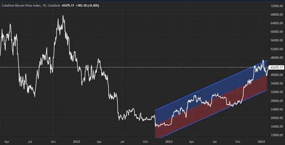 Vibe Check: The Bullish Bounce Back: CoinDesk Indices' Todd Groth