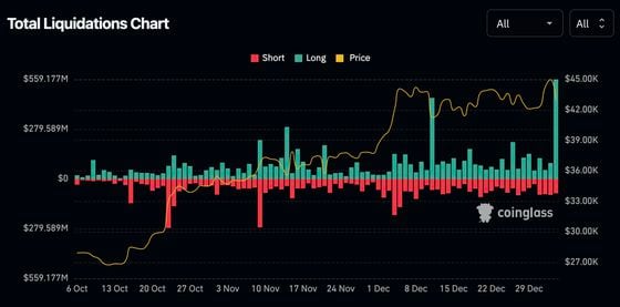 What Caused Bitcoin's 10% Crash: Matrixport? Jim Cramer? Leverage?