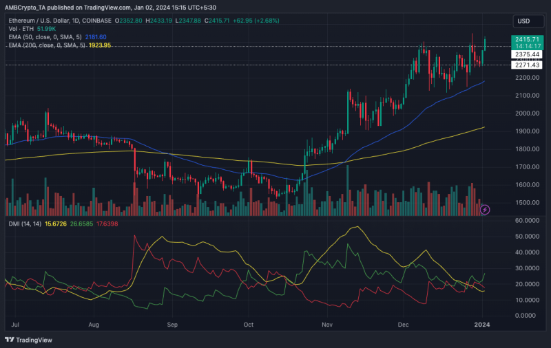 Why Ethereum is a top altcoin pick for Q1 2024