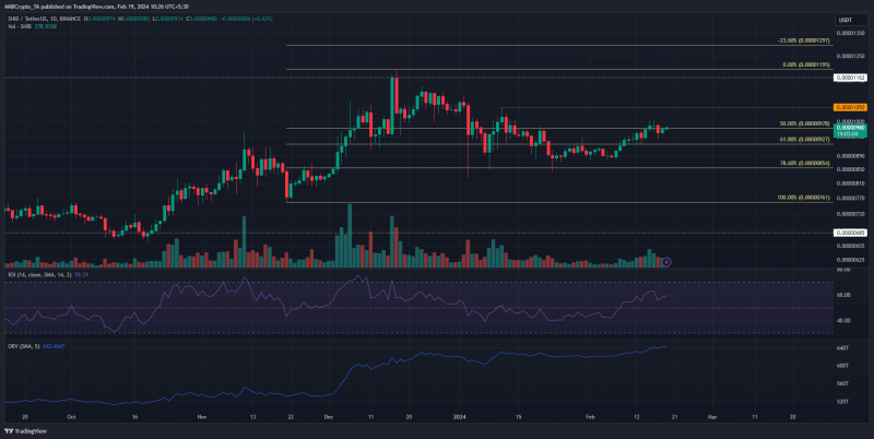 52M SHIB tokens burnt in 48 hours: Good news for bulls?