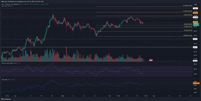 $88 or $140? Where will Solana head next?