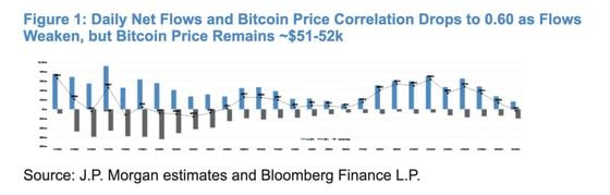 Bitcoin ETF Price/Flow Correlation is Declining: JPMorgan