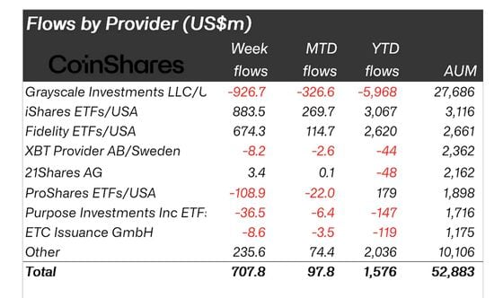 Bitcoin ETFs See $700M Net Inflows as BlackRock, Fidelity Gains Offset GBTC Outflows: CoinShares