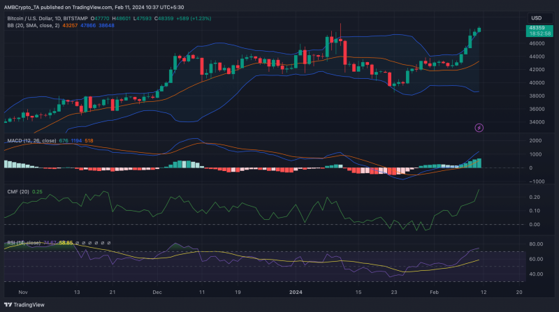 Bitcoin price jumps 12% in 7 days as $50k predictions gain speed