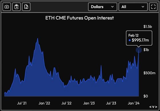 First Mover Americas: Ether Flirts With $3K 