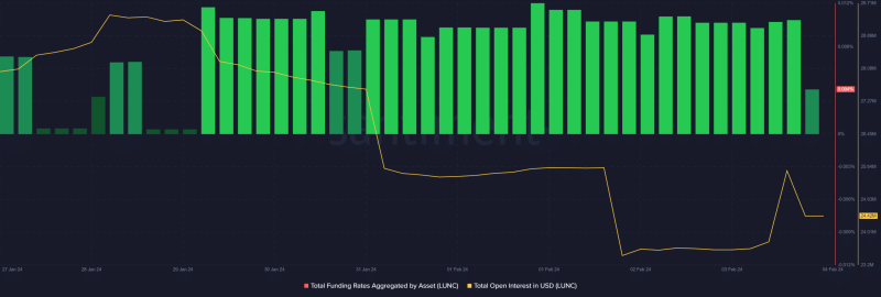 LUNC price surges 10% in 24 hours, but predictions foretell a reversal