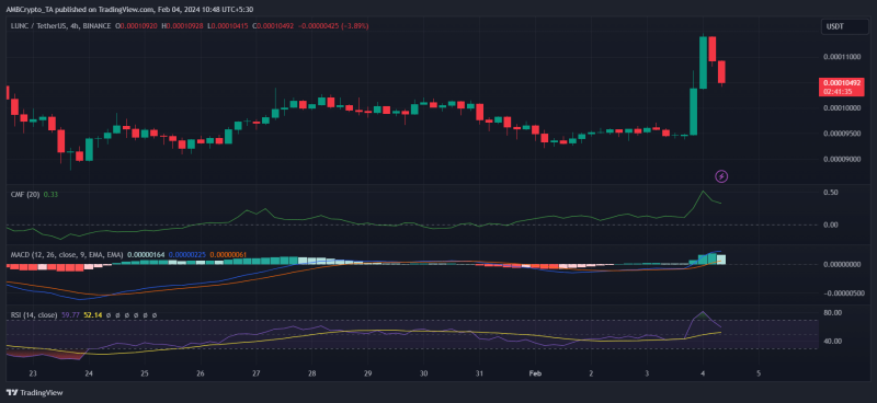 LUNC price surges 10% in 24 hours, but predictions foretell a reversal