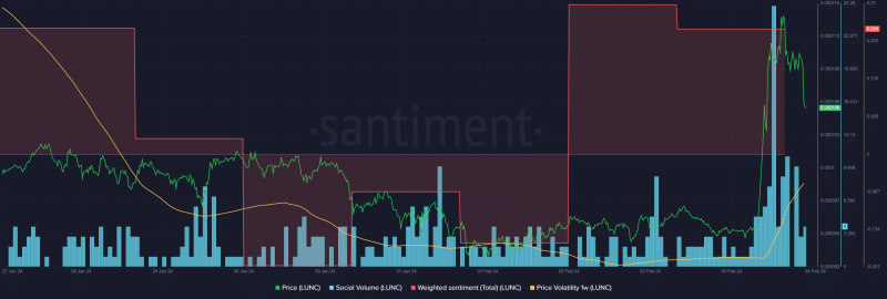 LUNC price surges 10% in 24 hours, but predictions foretell a reversal