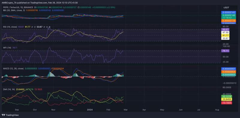 PEPE rises 14% in 7 days as DOGE, SHIB struggle