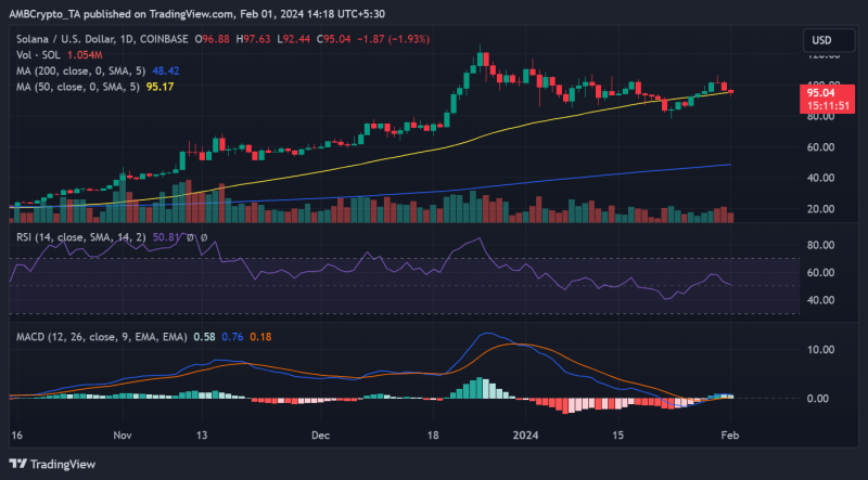 SOL crashes 6% in 24 hours: Does Jupiter’s airdrop have a part to play?