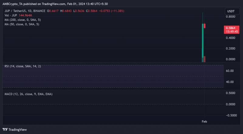 SOL crashes 6% in 24 hours: Does Jupiter’s airdrop have a part to play?