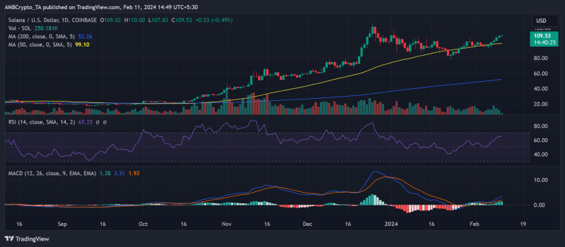 Solana eyes uptrend beyond $100: Is it feasible?