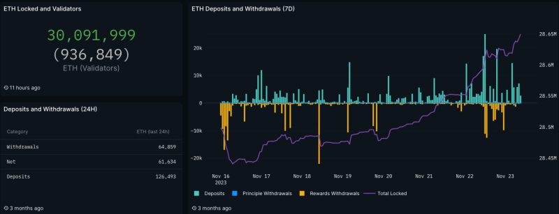 Staked Ethereum hits 25% of total supply – Can it help ETH’s price?