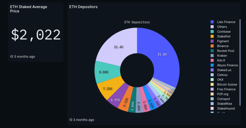 Staked Ethereum hits 25% of total supply – Can it help ETH’s price?