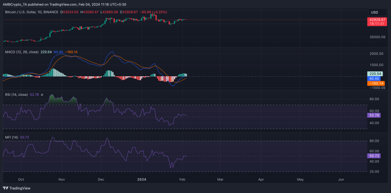 Why Bitcoin’s institutional interest is on the rise