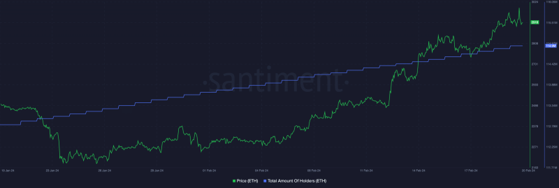 Why Ethereum’s rise to $3K was short-lived