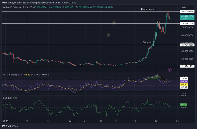 Worldcoin: Can WLD sustain its rally and hit $10 soon