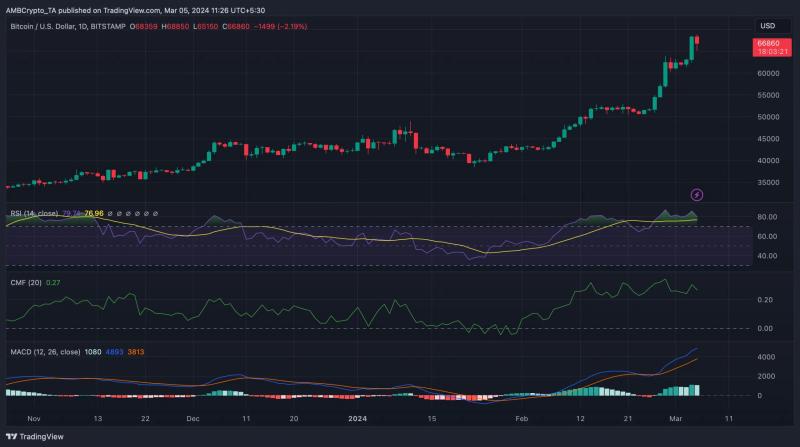 Bitcoin: Will investors’ ‘extreme greed’ cause problems for BTC?