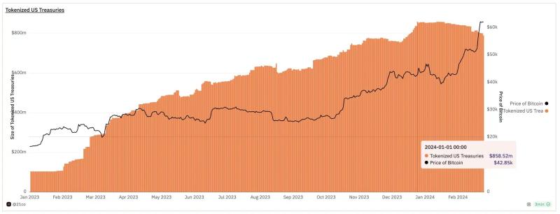 Bitcoin’s boom is not good news for this DeFi sector