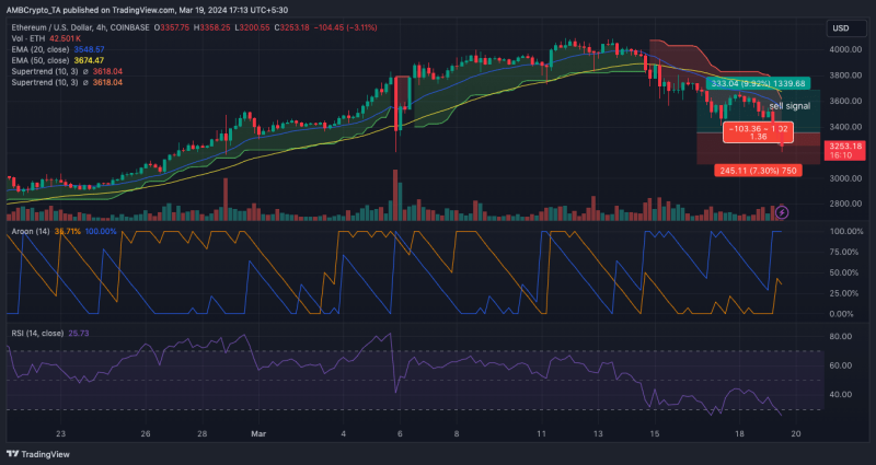 Ethereum price prediction and strategy for a $4K comeback