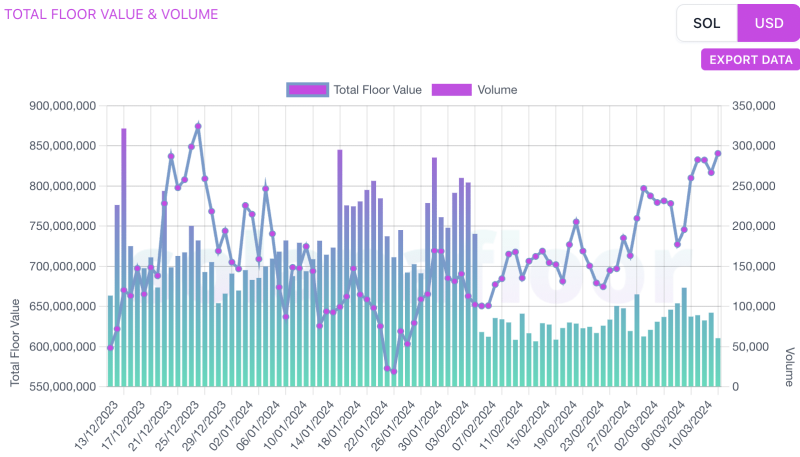 Is Solana closing in on Ethereum? The metrics say…