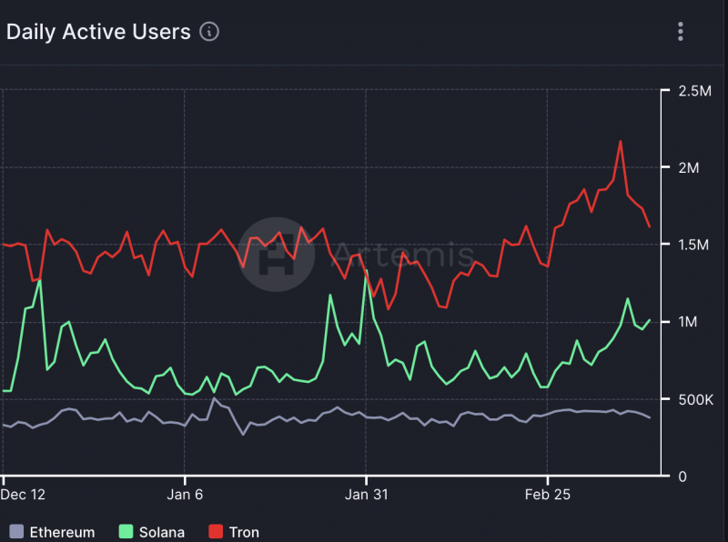 Is Solana closing in on Ethereum? The metrics say…