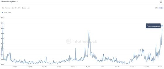 Meme Coin Frenzy Drives Ethereum Network Fees to Nearly 2-Year High: IntoTheBlock