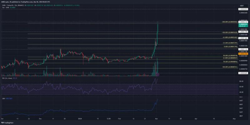 SHIB rallies 73% in a day, but are the bulls exhausted now?