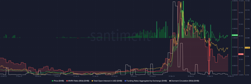 Shiba Inu [SHIB], Dogecoin: What’s this week’s price prediction?